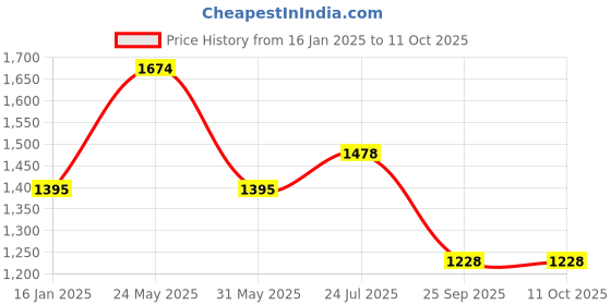 tatacliq.com Kazo Beige Printed Jogger kazo Price History Graph from 16 Jan 2025 to 11 Oct 2025