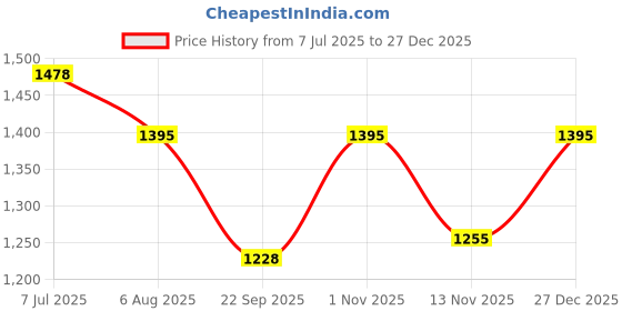 tatacliq.com Kazo Beige Printed Jogger kazo Price History Graph from 7 Jul 2025 to 27 Dec 2025