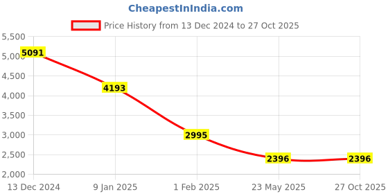 tatacliq.com Kazo Beige Printed Peplum Jacket kazo Price History Graph from 13 Dec 2024 to 27 Oct 2025