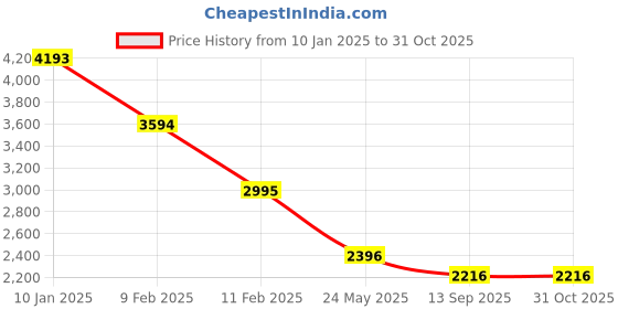 tatacliq.com Kazo Beige Printed Peplum Jacket kazo Price History Graph from 10 Jan 2025 to 30 Oct 2025