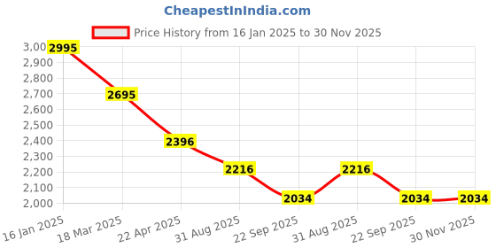 tatacliq.com Kazo Beige Printed Peplum Jacket kazo Price History Graph from 16 Jan 2025 to 30 Nov 2025