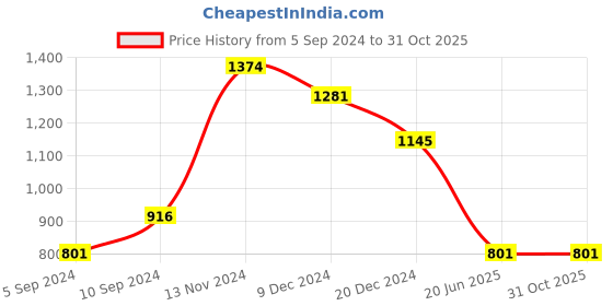 tatacliq.com Kazo Beige Printed Relaxed Fit High Rise Trousers kazo Price History Graph from 5 Sep 2024 to 30 Oct 2025