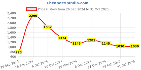 tatacliq.com Kazo Beige Printed Relaxed Fit High Rise Trousers kazo Price History Graph from 26 Sep 2024 to 30 Oct 2025