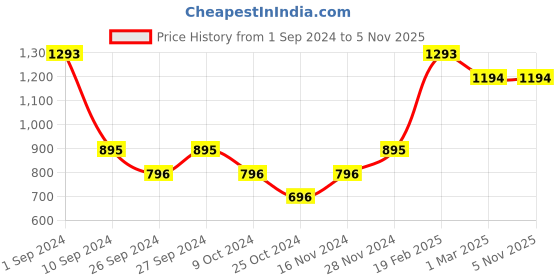 tatacliq.com Kazo Beige Printed Scarf kazo Price History Graph from 1 Sep 2024 to 4 Nov 2025