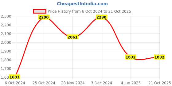 tatacliq.com Kazo Beige Printed Shirt kazo Price History Graph from 6 Oct 2024 to 20 Oct 2025