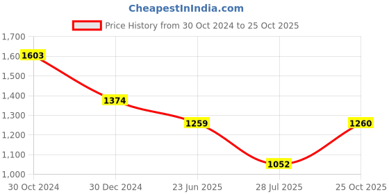 tatacliq.com Kazo Beige Printed Shirt kazo Price History Graph from 30 Oct 2024 to 25 Oct 2025
