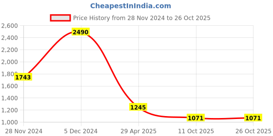 tatacliq.com Kazo Beige Printed Top kazo Price History Graph from 28 Nov 2024 to 24 Oct 2025