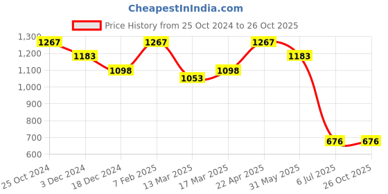 tatacliq.com Kazo Beige Printed Top kazo Price History Graph from 25 Oct 2024 to 26 Oct 2025