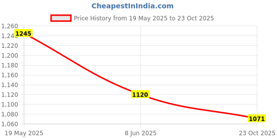 tatacliq.com Kazo Beige Printed Top kazo Price History Graph from 19 May 2025 to 23 Oct 2025