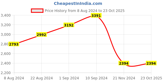 tatacliq.com Kazo Beige PU Quilted Sling Handbag kazo Price History Graph from 8 Aug 2024 to 23 Oct 2025