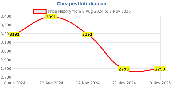 tatacliq.com Kazo Beige PU Solid Handbag kazo Price History Graph from 8 Aug 2024 to 7 Nov 2025