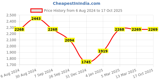tatacliq.com Kazo Beige PU Solid Satchel Handbag kazo Price History Graph from 6 Aug 2024 to 16 Oct 2025