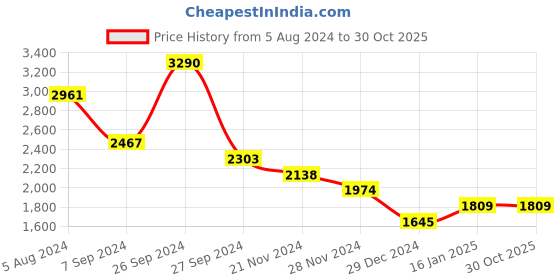 tatacliq.com Kazo Beige Quilted Small Cross Body Bag kazo Price History Graph from 5 Aug 2024 to 30 Oct 2025