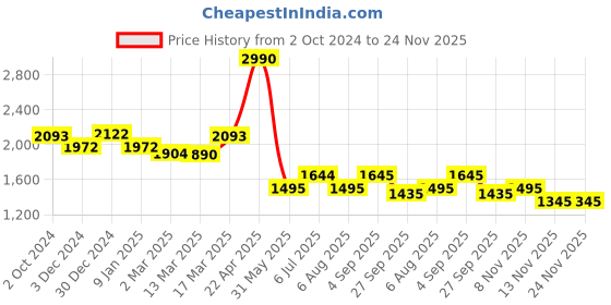 tatacliq.com Kazo Beige Regular Fit High Rise Trousers kazo Price History Graph from 2 Oct 2024 to 24 Nov 2025