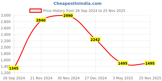 tatacliq.com Kazo Beige Regular Fit High Rise Trousers kazo Price History Graph from 26 Sep 2024 to 25 Nov 2025
