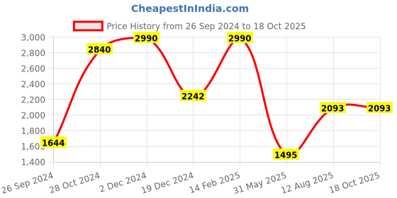 tatacliq.com Kazo Beige Regular Fit High Rise Trousers kazo Price History Graph from 26 Sep 2024 to 18 Oct 2025