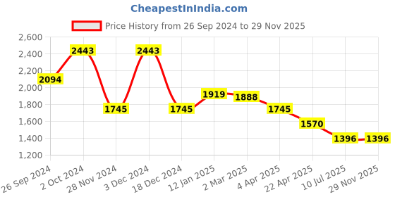tatacliq.com Kazo Beige Regular Fit High Rise Trousers kazo Price History Graph from 26 Sep 2024 to 29 Nov 2025
