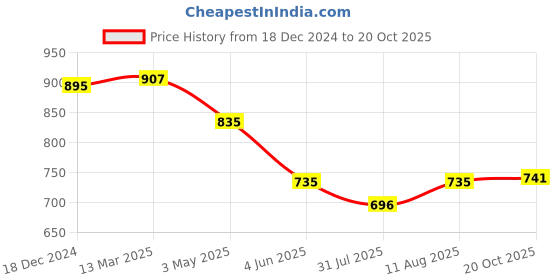 tatacliq.com Kazo Beige Regular Fit Top kazo Price History Graph from 18 Dec 2024 to 20 Oct 2025