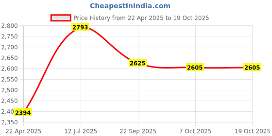tatacliq.com KAZO Beige Relaxed Fit Jumpsuit kazo Price History Graph from 22 Apr 2025 to 18 Oct 2025