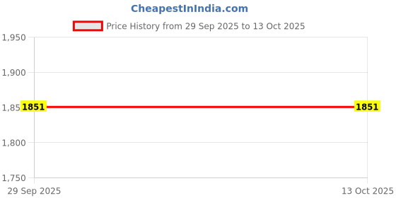 tatacliq.com KAZO Beige Self Pattern Top kazo Price History Graph from 29 Sep 2025 to 13 Oct 2025