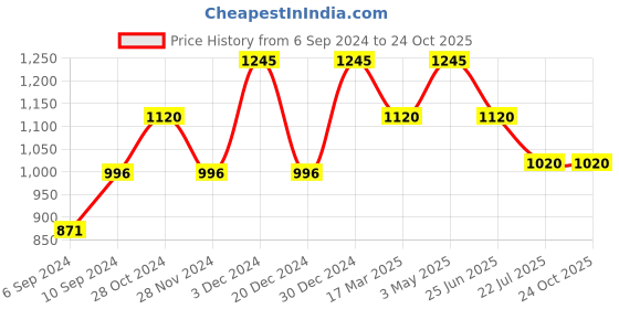 tatacliq.com Kazo Beige Shirt kazo Price History Graph from 6 Sep 2024 to 24 Oct 2025
