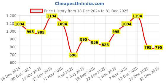 tatacliq.com Kazo Beige Shirt kazo Price History Graph from 18 Dec 2024 to 31 Dec 2025