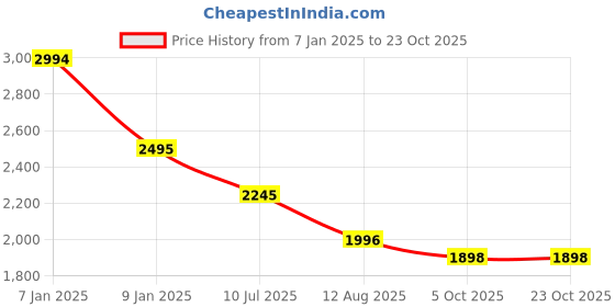 tatacliq.com Kazo Beige Slim Fit Blazer kazo Price History Graph from 7 Jan 2025 to 23 Oct 2025