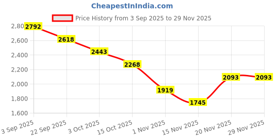 tatacliq.com Kazo Beige Sling Handbag kazo Price History Graph from 3 Sep 2025 to 29 Nov 2025