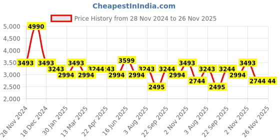 tatacliq.com Kazo Beige Small Fur Wallet kazo Price History Graph from 28 Nov 2024 to 25 Nov 2025