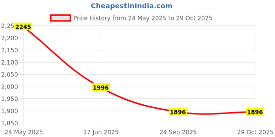 tatacliq.com Kazo Beige Solid Biker Jacket kazo Price History Graph from 24 May 2025 to 29 Oct 2025