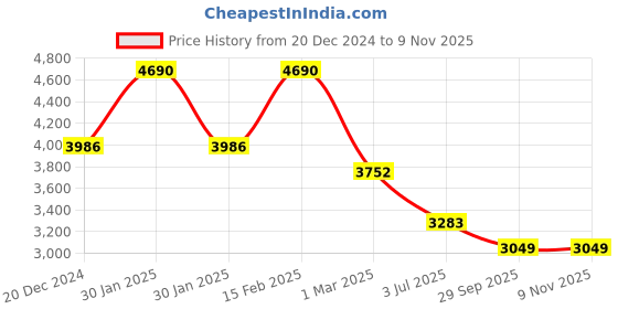 tatacliq.com Kazo Beige Solid Medium Shoulder Handbag kazo Price History Graph from 20 Dec 2024 to 8 Nov 2025