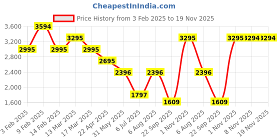tatacliq.com Kazo Beige Solid Overcoat kazo Price History Graph from 3 Feb 2025 to 18 Nov 2025