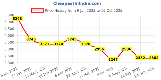 tatacliq.com Kazo Beige Solid Overcoat kazo Price History Graph from 9 Jan 2025 to 17 Oct 2025