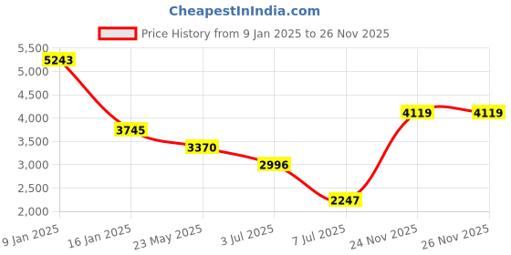 tatacliq.com Kazo Beige Solid Overcoat kazo Price History Graph from 9 Jan 2025 to 25 Nov 2025