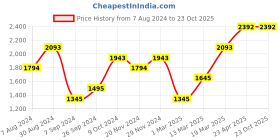 tatacliq.com Kazo Beige Solid Scarf kazo Price History Graph from 7 Aug 2024 to 22 Oct 2025