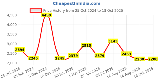 tatacliq.com Kazo Beige Solid Tote Handbag kazo Price History Graph from 25 Oct 2024 to 18 Oct 2025
