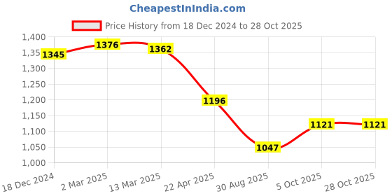 tatacliq.com Kazo Beige Striped Bodycon Dress kazo Price History Graph from 18 Dec 2024 to 27 Oct 2025