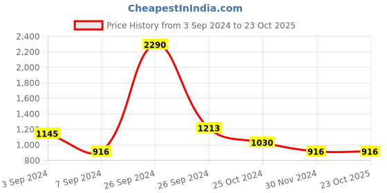 tatacliq.com Kazo Beige Striped Relaxed Fit High Rise Pants kazo Price History Graph from 3 Sep 2024 to 23 Oct 2025