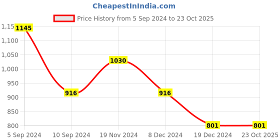 tatacliq.com Kazo Beige Striped Relaxed Fit High Rise Pants kazo Price History Graph from 5 Sep 2024 to 23 Oct 2025