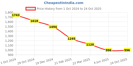 tatacliq.com Kazo Beige Striped Shirt kazo Price History Graph from 1 Oct 2024 to 23 Oct 2025