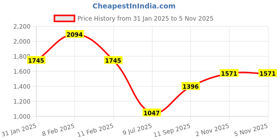 tatacliq.com Kazo Beige Structured Sweater kazo Price History Graph from 31 Jan 2025 to 5 Nov 2025