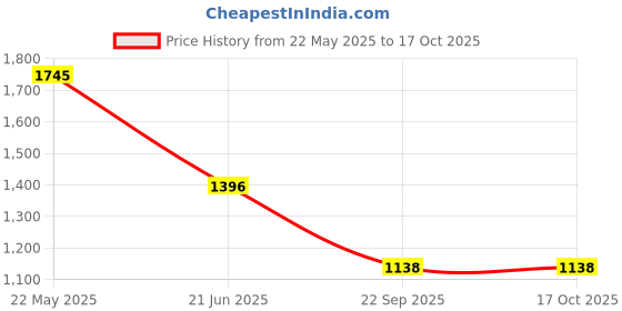 tatacliq.com Kazo Beige Structured Sweater kazo Price History Graph from 22 May 2025 to 16 Oct 2025