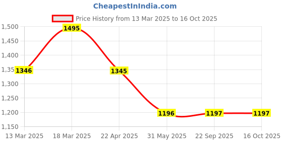 tatacliq.com Kazo Beige Structured Sweater kazo Price History Graph from 13 Mar 2025 to 15 Oct 2025