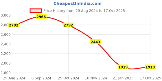 tatacliq.com Kazo Beige Synthetic Quilted Sling Handbag kazo Price History Graph from 29 Aug 2024 to 16 Oct 2025