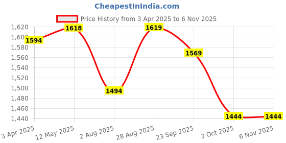tatacliq.com Kazo Beige Synthetic Waist Belt for Women kazo Price History Graph from 3 Apr 2025 to 5 Nov 2025