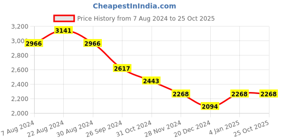 tatacliq.com Kazo Beige Textured Medium Hobo Bag kazo Price History Graph from 7 Aug 2024 to 25 Oct 2025