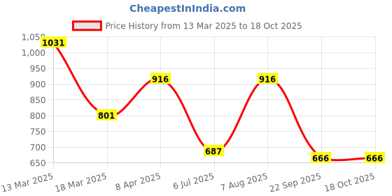 tatacliq.com Kazo Beige Textured Pullover kazo Price History Graph from 13 Mar 2025 to 17 Oct 2025