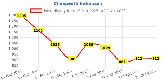 tatacliq.com Kazo Beige Textured Pullover kazo Price History Graph from 13 Mar 2025 to 17 Oct 2025
