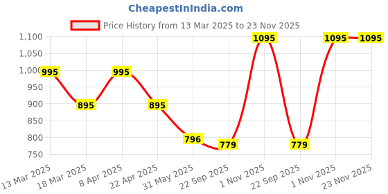 tatacliq.com Kazo Beige Textured Pullover kazo Price History Graph from 13 Mar 2025 to 22 Nov 2025
