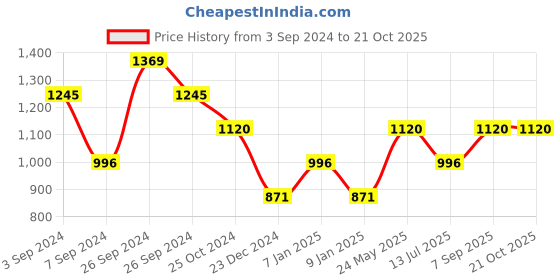 tatacliq.com Kazo Beige Textured Top kazo Price History Graph from 3 Sep 2024 to 21 Oct 2025
